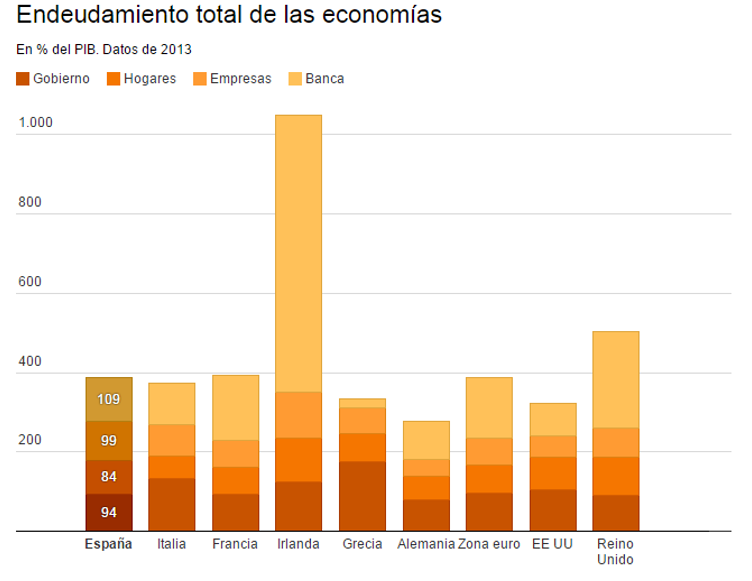 Deuda total española por colectivo deudor