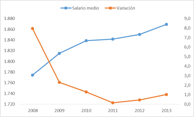 Evolución del salario medio en España. Periodo 2008-2013.