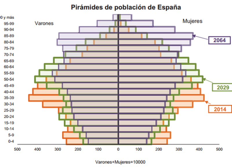 Pirámide de edad española