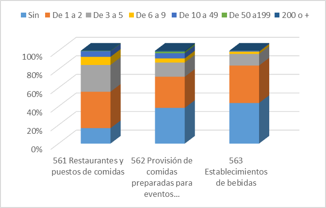 Gráfico 1 Nº de empresas de restauración por subsectores y nº de trabajadores. Cataluña 1r. Tri. 2015