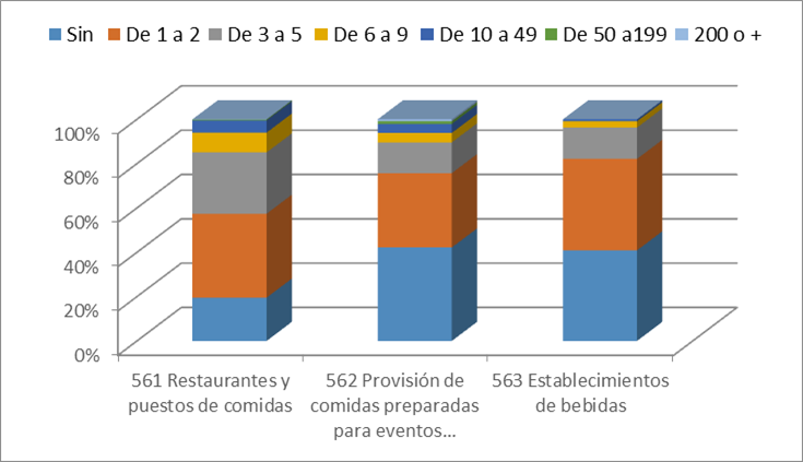 Gráfico 2 Nº de empresas de restauración por subsectores y nº de trabajadores. España 1r. Tri. 2015