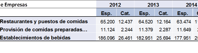 Tabla 4 Evolución del nº de empresas de restauración por subsectores. Cataluña y España 2012-2014