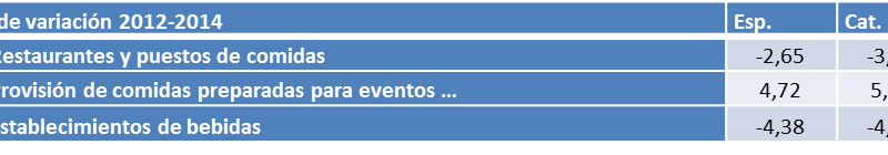Tabla 5 Tasa de variación en el nº de empresas de restauración por subsectores. Cataluña y España 2012-2014