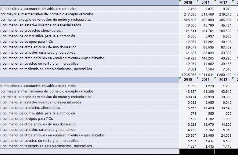 Evolución empresas del comercio minorista en España y Cataluña. Periodo 2010-2014.