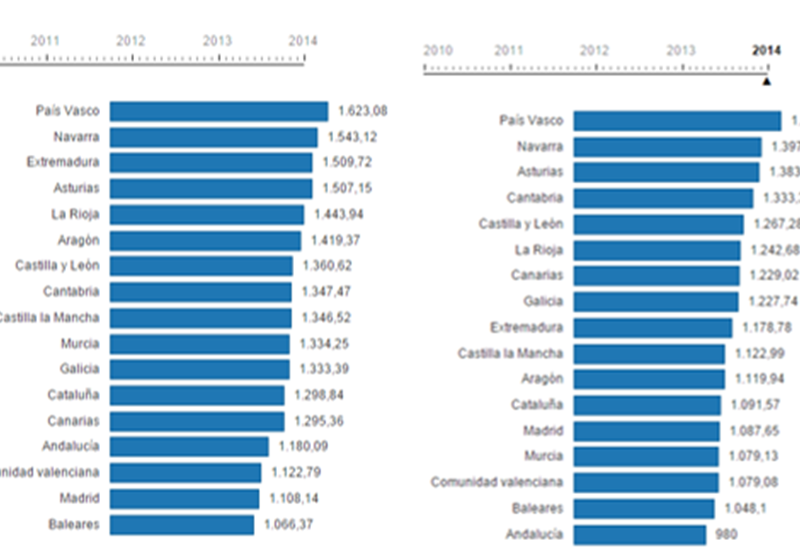 Gráfico 2 Evolucion del gasto sanitario por habitante. España 2011-2014