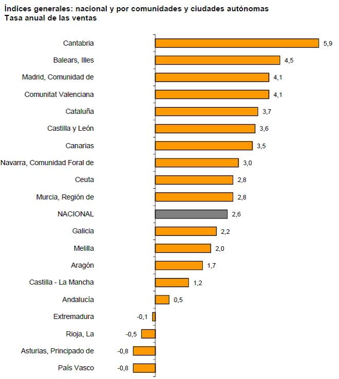 Gráfico del índice de ventas del comercio minorista en España por CC.AA. Febrero 2015