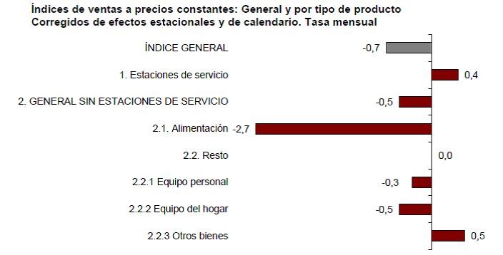 Gráfico del índice de ventas mensual por productos y modos de distribución del comercio minorista en España. Febrero 2015