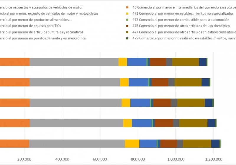 Gráfico evolución empresas del comercio minorista en España. Periodo 2010-2014.