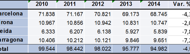 Tabla de evolución de locales comerciales en Cataluña por provincias. Periodo 2010-2014