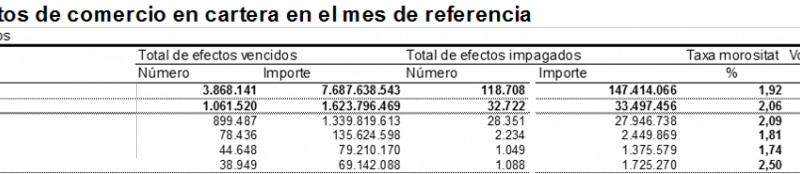Tabla de morosidad del comercio minorista en España. Febrero 2015