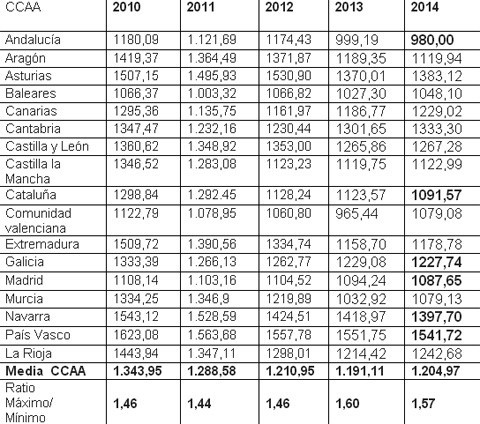Tabla 1 gasto sanitario por cápita por CC.AA. España 2011-2014