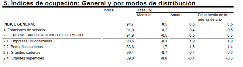 Tabla del índice de ocupación del comercio minorista por modos de distribución en España. Marzo 2015