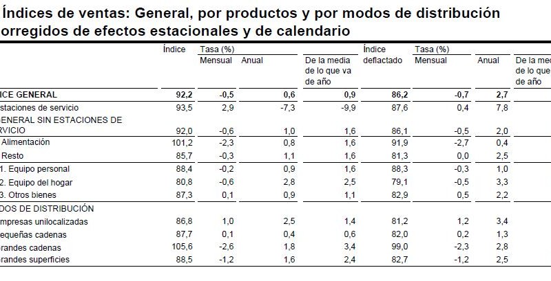Índice de ventas por productos y modos de distribución del comercio minorista en España. Febrero 2015