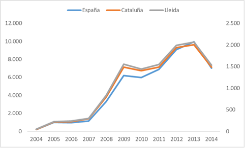 Gráfico  4: Evolución del nº de concursos de acreedores en España por CC.AA y Provincia de Lleida. Periodo 2004-2014
