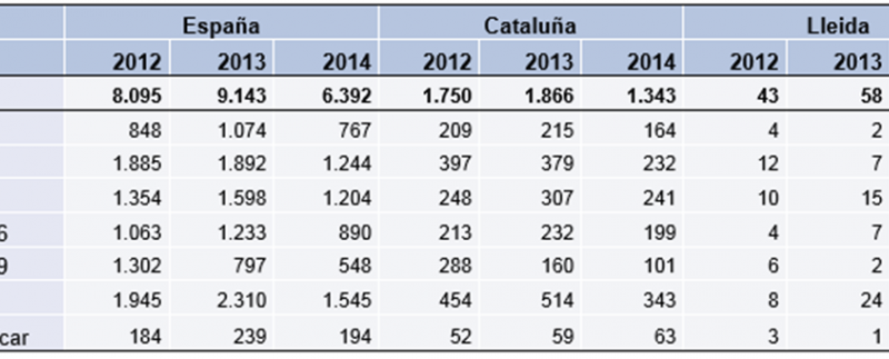 Tabla: Empresas concursadas según su antigüedad. España, Cataluña y Provincia de Lleida. Periodo 2012-2014.
