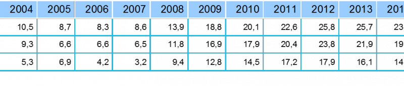 Tabla: Evolución de la tasa de paro en España, Cataluña y en la Provincia de Lleida. Periodo 2004-2015