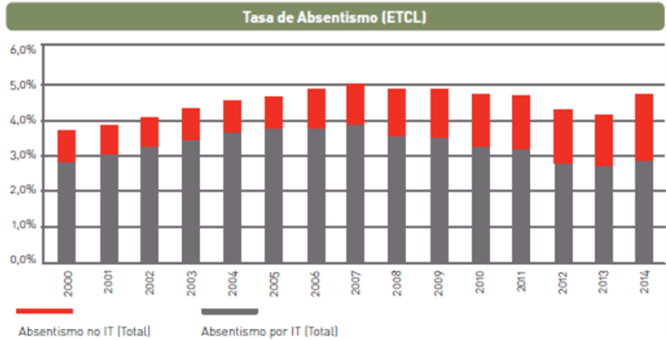 Gráfico 1. Tasas de absentismo laboral en España (ECTL). Periodo 2000-2014