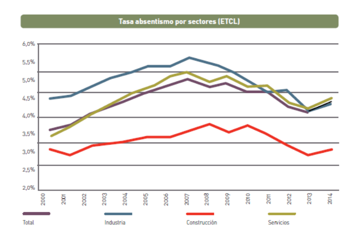 Gráfico 3. Tasa de absentismo laboral en España por sectores. Periodo 2000-2014.