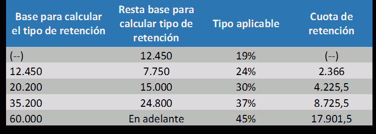 Tabla 1_Retenciones de IRPF según reforma fiscal 2016