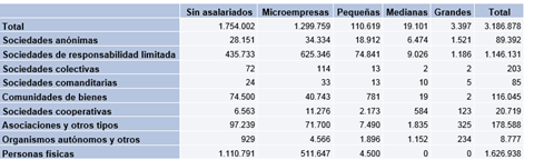 Tabla empresas españolas según número de empleados y fórmulas societarias. Año 2015