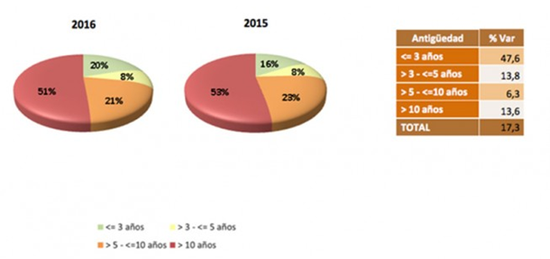 Compra coches segunda mano en España 2015-2016