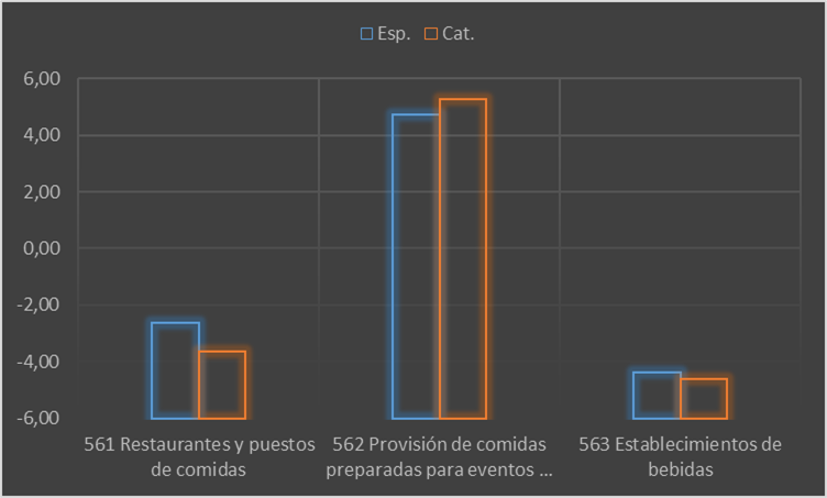 Gráfico 3 Tasa de variación en el nº de empresas de restauración por subsectores. Cataluña y España 2012-2014
