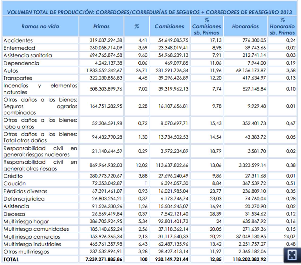 Volumen de negocio de la rama de seguros de responsabilidad civil profesional y del resto de seguros en España. Año 2013