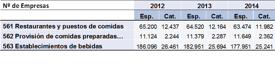 abla 4 Evolución del nº de empresas de restauración por subsectores. Cataluña y España 2012-2014