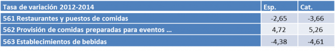 Tabla 5 Tasa de variación en el nº de empresas de restauración por subsectores. Cataluña y España 2012-2014