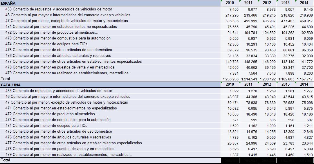 Tabla evolución empresas del comercio minorista en España y Cataluña. Periodo 2010-2014.