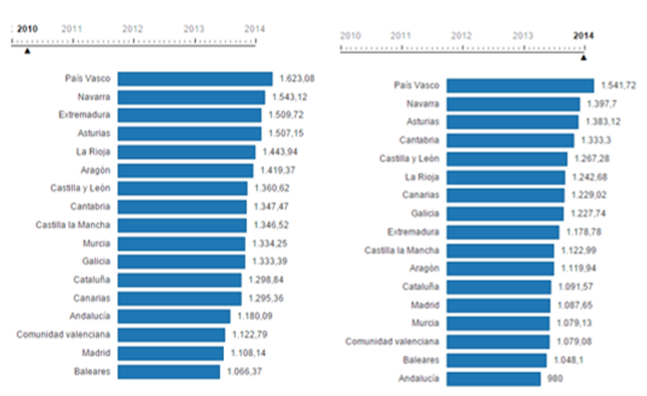 Evolucion del gasto sanitario por habitante. España 2011-2014