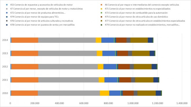 Evolución empresas del comercio minorista en España. Periodo 2010-2014.