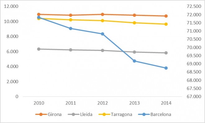 Gráfico evolución locales comercio minorista Cataluña por provincias. Periodo 2010-2014.