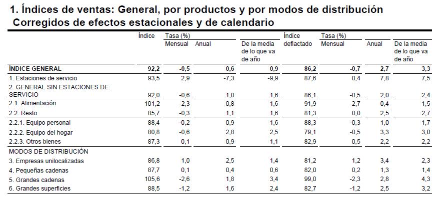 Tabla del índice de ventas por productos y modos de distribución del comercio minorista en España. Febrero 2015