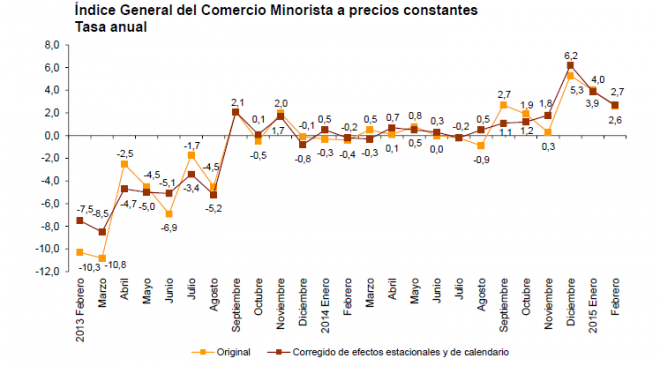 Índice interanual comercio minorista en España. Febrero 2015