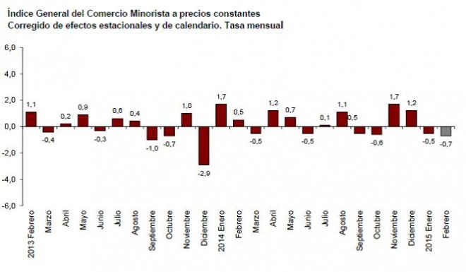 Índice mensual comercio minorista español. Febrero de 2015.