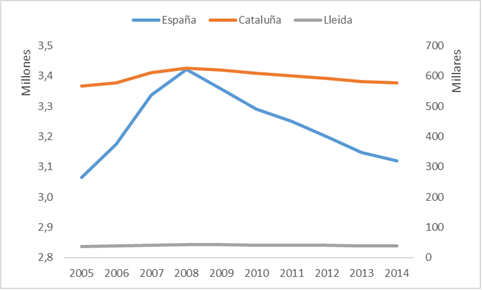 Evolución del número de empresas en España, Catluña y Lleida: Periodo 2005-2014.