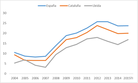 Evolución de la tasa de paro en España, Cataluña y en la Provincia de Lleida. Periodo 2004-2015