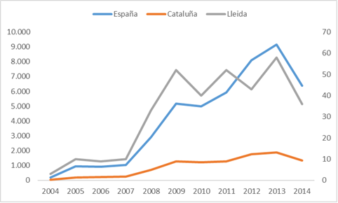 Evolución del nº de empresas sometidas a concursos de acreedores en España por CC.AA y en la Provincia de Lleida. Periodo 2004-2014
