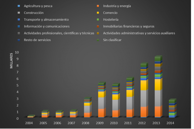 Empresas concursadas por actividad económica principal (CNAE-09) España. Periodo 2004-2014. 