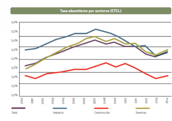 Tasa de absentismo laboral en España por sectores. Periodo 2000-2014. 