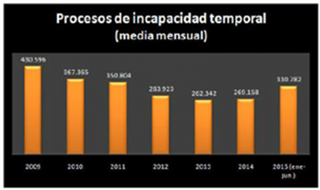 Casos de incapacidad temporal en España. Periodo 2009-2015