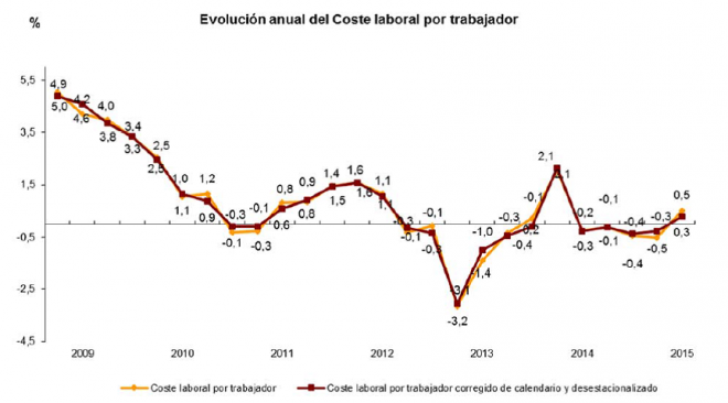 Evolución anual del coste laboral del trabajador en España. Periodo 2009-2015.