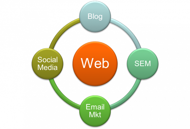 Diagrama 2. Componentes del marketing digital