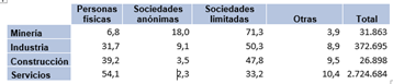 Empresas españolas por grandes sectores y fórmulas societarias. Año 2015