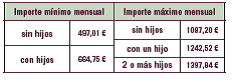 Importe de la prestación por desempleo en España 2016